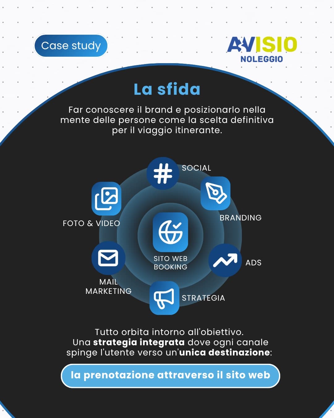 La sfida: una strategia integrata dove social, branding, ADS, mail e foto/video orbitano attorno al sito con booking