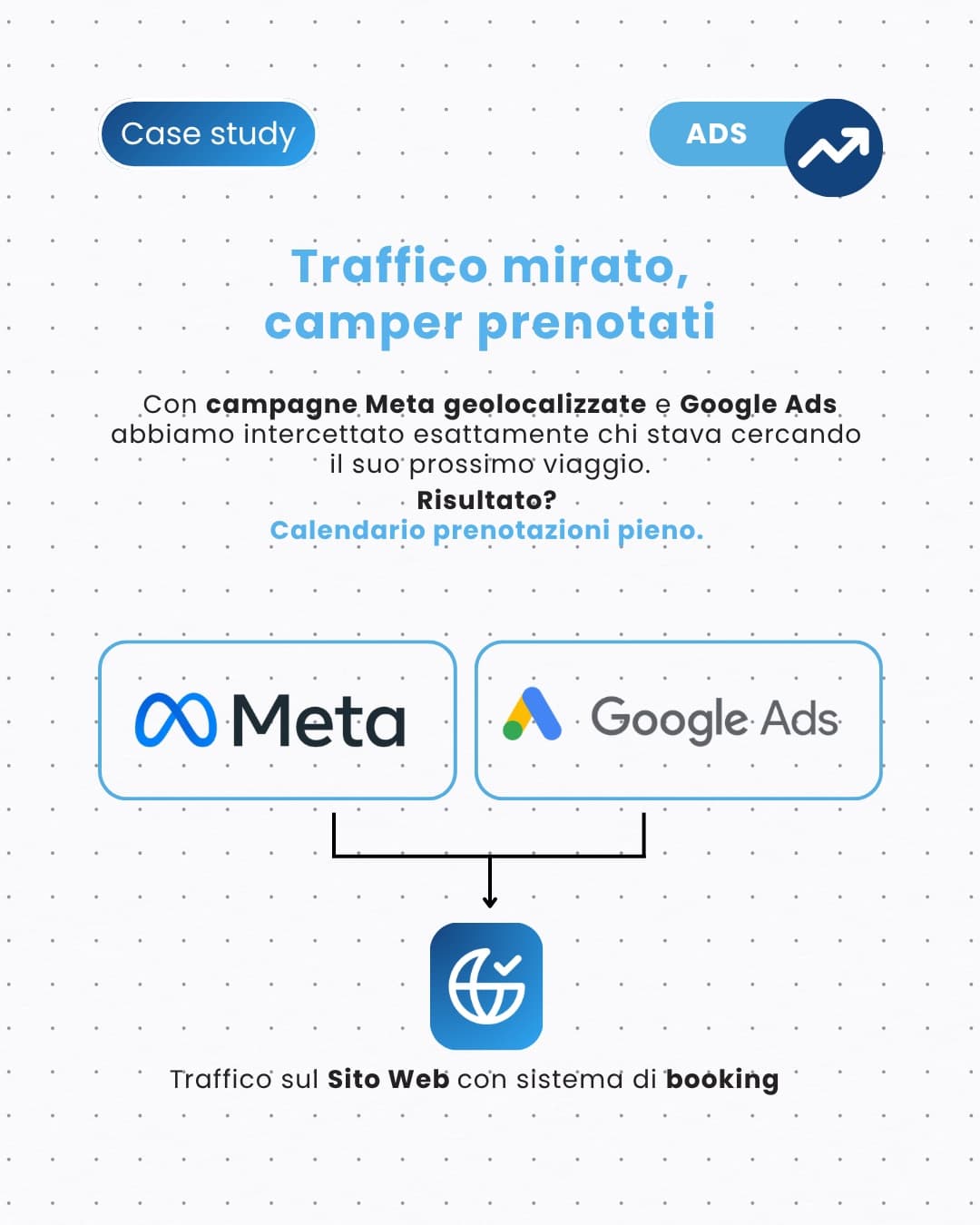 ADS: campagne Meta geolocalizzate e Google Ads che portano traffico mirato al sito con prenotazione
